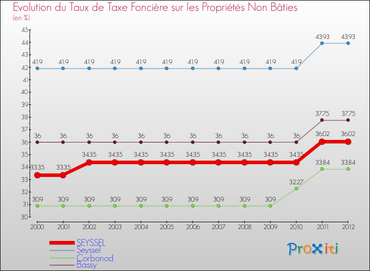 Evolution du taux de la taxe foncière sur les immeubles et terrains non batis pour SEYSSEL et les communes proches de 2000 à 2012 Comparaison des taux de la taxe foncière sur les immeubles et terrains non batis pour SEYSSEL et les communes voisines de 2000 à 2012