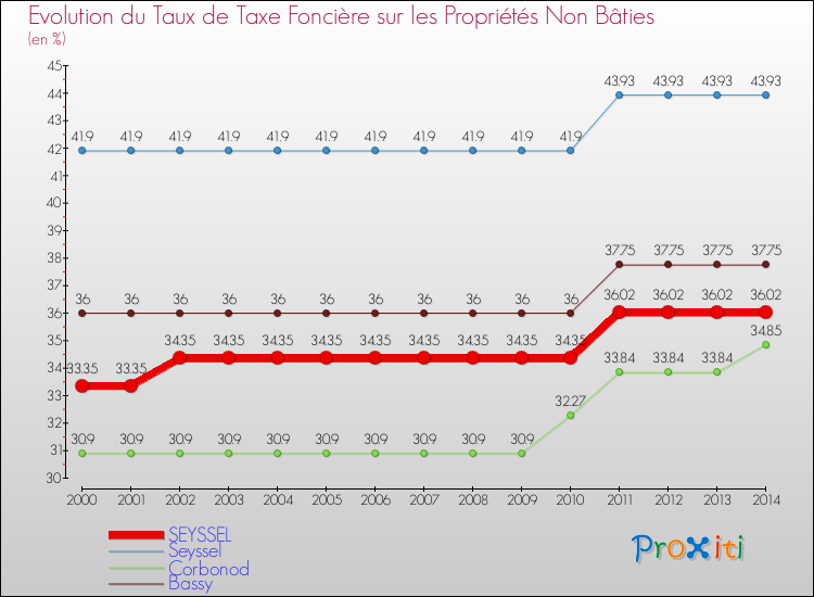 Evolution du taux de la taxe foncière sur les immeubles et terrains non batis pour SEYSSEL et les communes proches de 2000 à 2014 Comparaison des taux de la taxe foncière sur les immeubles et terrains non batis pour SEYSSEL et les communes voisines de 2000 à 2014