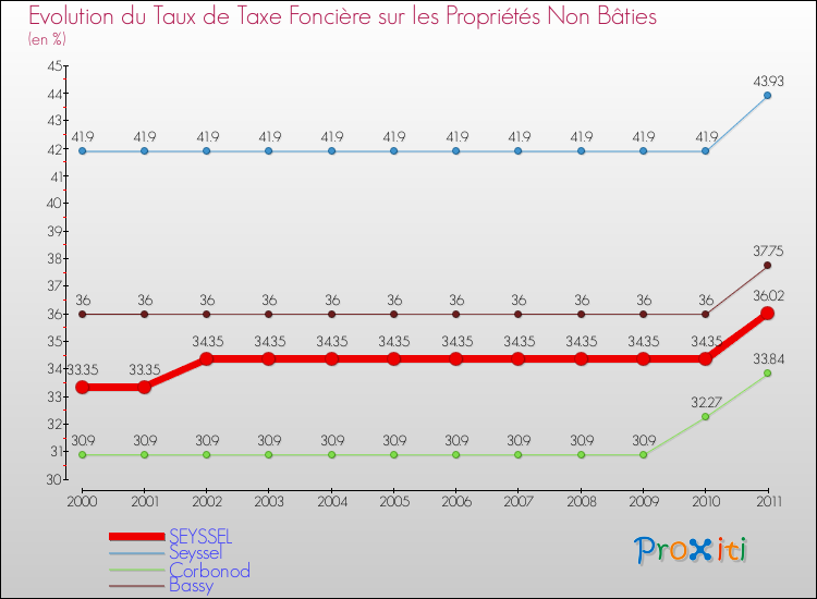 Evolution du taux de la taxe foncière sur les immeubles et terrains non batis pour SEYSSEL et les communes proches Comparaison des taux de la taxe foncière sur les immeubles et terrains non batis pour SEYSSEL et les communes voisines