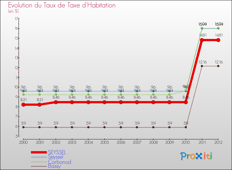 Evolution du taux de la taxe d'habitation pour SEYSSEL et les communes proches Comparaison des taux de la taxe d'habitation pour SEYSSEL et les communes voisines