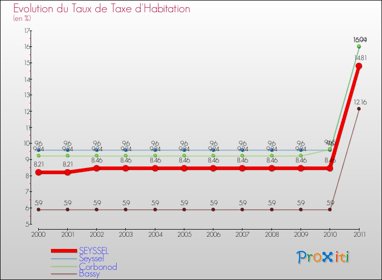 Evolution du taux de la taxe d'habitation pour SEYSSEL et les communes proches Comparaison des taux de la taxe d'habitation pour SEYSSEL et les communes voisines