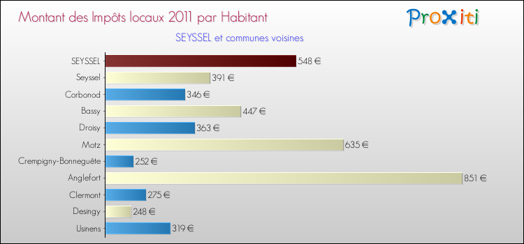 Montant des impôts locaux par Habitant pour SEYSSEL et les communes proches Comparaison des impôts locaux par habitant pour SEYSSEL et les communes voisines