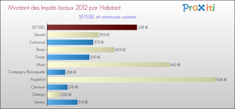 Montant des impôts locaux par Habitant pour SEYSSEL et les communes proches Comparaison des impôts locaux par habitant pour SEYSSEL et les communes voisines