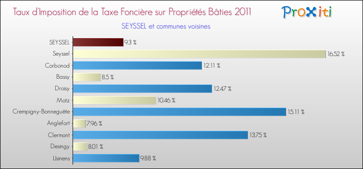 Taux d'imposition de la taxe foncière sur le bati 2011 pour SEYSSEL et les communes proches Comparaison des taux d'imposition de la taxe foncière sur le bati 2011 pour SEYSSEL et les communes voisines