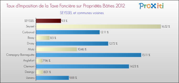 Taux d'imposition de la taxe foncière sur le bati 2012 pour SEYSSEL et les communes proches Comparaison des taux d'imposition de la taxe foncière sur le bati 2012 pour SEYSSEL et les communes voisines