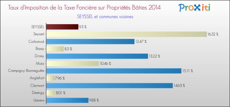 Taux d'imposition de la taxe foncière sur le bati 2014 pour SEYSSEL et les communes proches Comparaison des taux d'imposition de la taxe foncière sur le bati 2014 pour SEYSSEL et les communes voisines