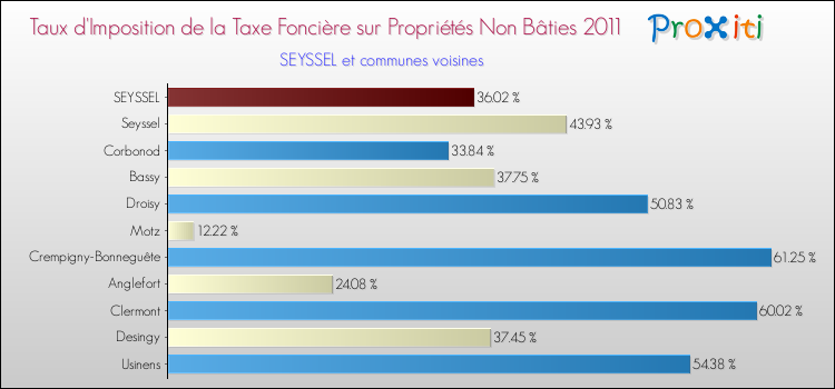 Taux d'imposition de la taxe foncière sur les immeubles et terrains non batis 2011 pour SEYSSEL et les communes proches Comparaison des taux d'imposition de la taxe foncière sur les immeubles et terrains non batis 2011 pour SEYSSEL et les communes voisines