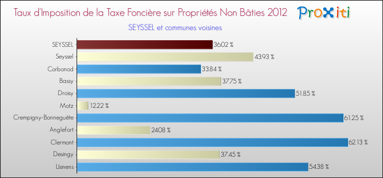 Taux d'imposition de la taxe foncière sur les immeubles et terrains non batis 2012 pour SEYSSEL et les communes proches Comparaison des taux d'imposition de la taxe foncière sur les immeubles et terrains non batis 2012 pour SEYSSEL et les communes voisines