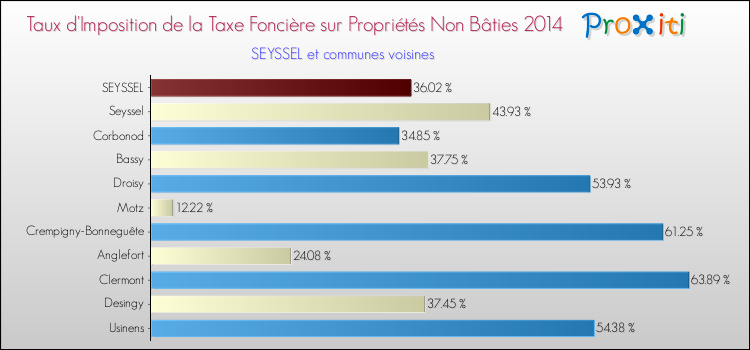 Taux d'imposition de la taxe foncière sur les immeubles et terrains non batis 2014 pour SEYSSEL et les communes proches Comparaison des taux d'imposition de la taxe foncière sur les immeubles et terrains non batis 2014 pour SEYSSEL et les communes voisines