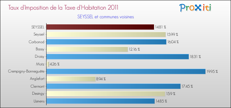 Taux d'imposition de la taxe d'habitation 2011 pour SEYSSEL et les communes proches Comparaison des taux d'imposition de la taxe d'habitation 2011 pour SEYSSEL et les communes voisines