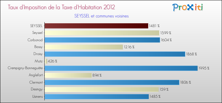 Taux d'imposition de la taxe d'habitation 2012 pour SEYSSEL et les communes proches Comparaison des taux d'imposition de la taxe d'habitation 2012 pour SEYSSEL et les communes voisines