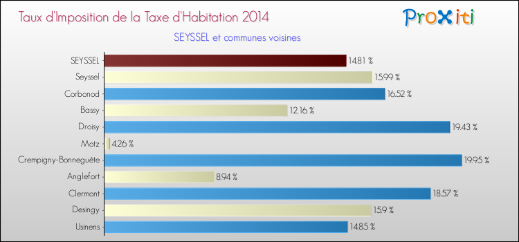 Taux d'imposition de la taxe d'habitation 2014 pour SEYSSEL et les communes proches Comparaison des taux d'imposition de la taxe d'habitation 2014 pour SEYSSEL et les communes voisines