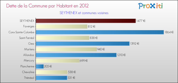 Dette par habitant de la commune en 2012 pour SEYTHENEX et les communes proches Comparaison de la dette par habitant de la commune en 2012 pour SEYTHENEX et les communes voisines