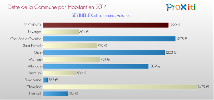 Dette par habitant de la commune en 2014 pour SEYTHENEX et les communes proches Comparaison de la dette par habitant de la commune en 2014 pour SEYTHENEX et les communes voisines