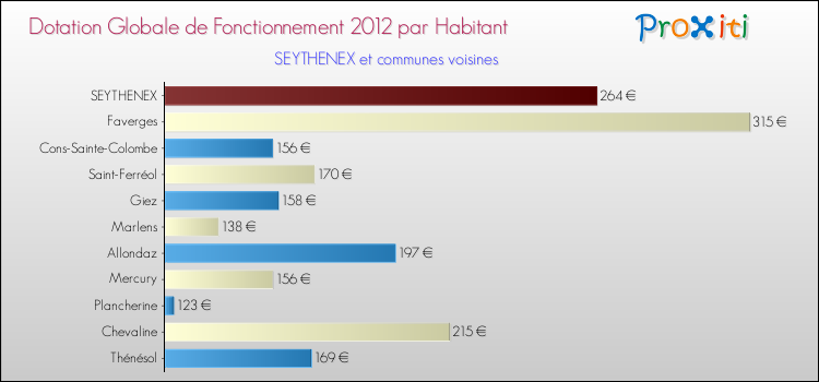 Montant des dotations globales de fonctionnement DGF par Habitant pour SEYTHENEX et les communes proches Comparaison des des dotations globales de fonctionnement DGF par habitant pour SEYTHENEX et les communes voisines