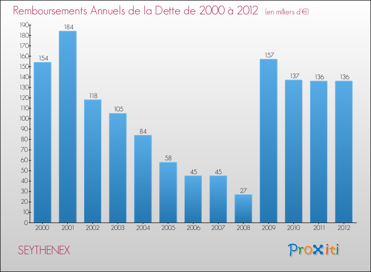 Evolution de l'annuité de la dette pour la commune de SEYTHENEX de 2000 à 2012 Annuités de la dette pour SEYTHENEX de 2000 à 2012