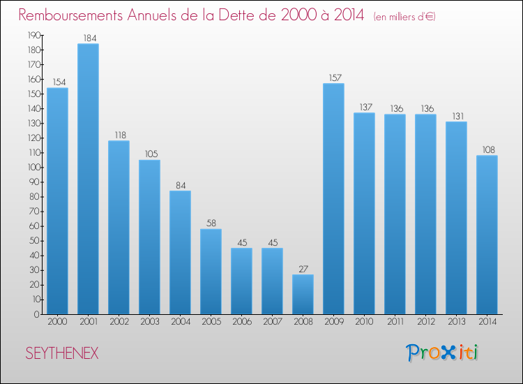 Evolution de l'annuité de la dette pour la commune de SEYTHENEX de 2000 à 2014 Annuités de la dette pour SEYTHENEX de 2000 à 2014