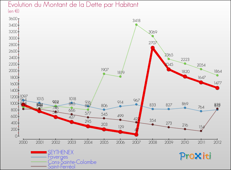 Evolution de la dette par habitant pour la commune de SEYTHENEX et les communes proches de 2000 à 2012 Comparaison de la dette par habitant pour SEYTHENEX et les communes voisines de 2000 à 2012
