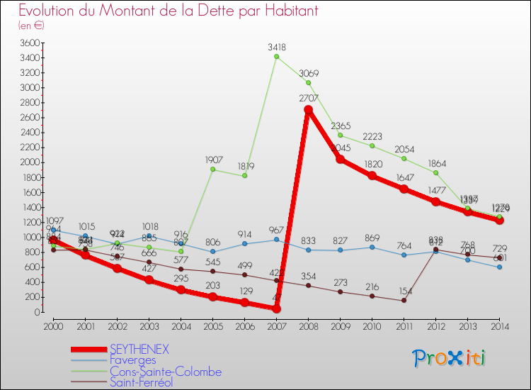 Evolution de la dette par habitant pour la commune de SEYTHENEX et les communes proches de 2000 à 2014 Comparaison de la dette par habitant pour SEYTHENEX et les communes voisines de 2000 à 2014