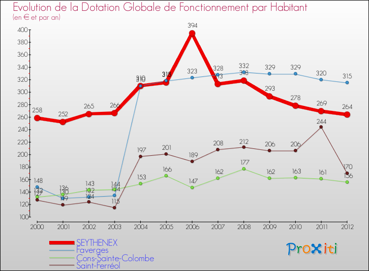 Evolution et montant de la dotation globale de fonctionnement par Habitant pour SEYTHENEX et les communes proches Comparaison des dotations globales de fonctionnement par habitant pour SEYTHENEX et les communes voisines