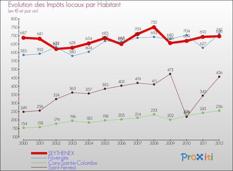 Evolution et montant des impôts locaux par Habitant pour SEYTHENEX et les communes proches Comparaison des impôts locaux par habitant pour SEYTHENEX et les communes voisines