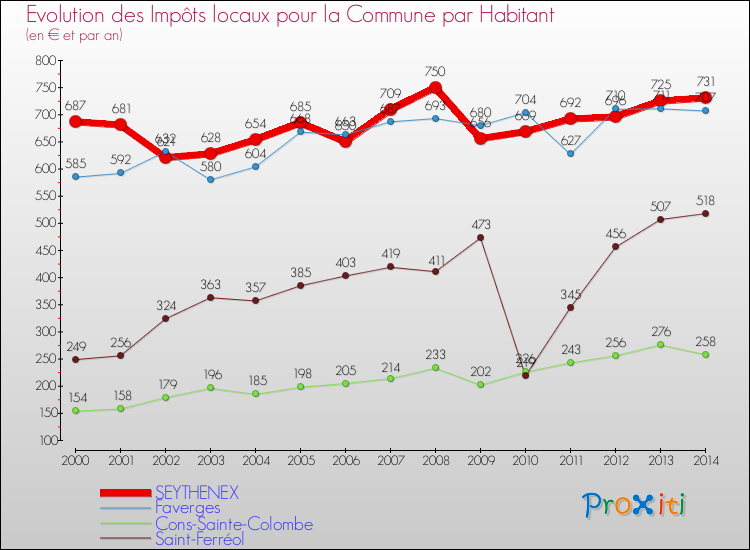 Evolution et montant des impôts locaux par Habitant pour SEYTHENEX et les communes proches de 2000 à 2014 Comparaison des impôts locaux par habitant pour SEYTHENEX et les communes voisines de 2000 à 2014
