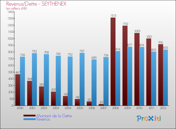 Evolution comparée de la dette et des revenus pour la commune de SEYTHENEX de 2000 à 2012 Comparaison de la dette et des revenus pour SEYTHENEX de 2000 à 2012