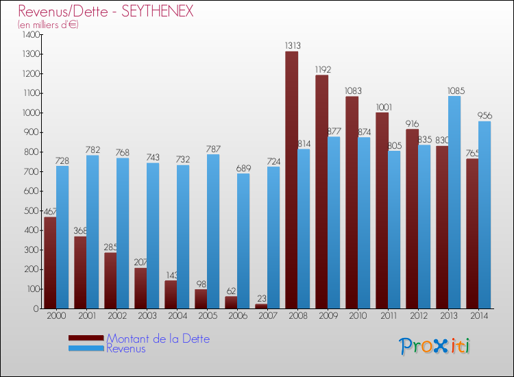 Evolution comparée de la dette et des revenus pour la commune de SEYTHENEX de 2000 à 2014 Comparaison de la dette et des revenus pour SEYTHENEX de 2000 à 2014