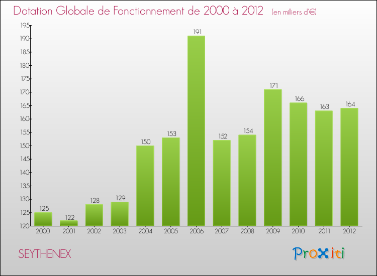 Evolution du montant de la Dotation Globale de Fonctionnement pour la commune de SEYTHENEX de 2000 à 2012 Evolution du montant de la Dotation Globale de Fonctionnement pour SEYTHENEX de 2000 à 2012