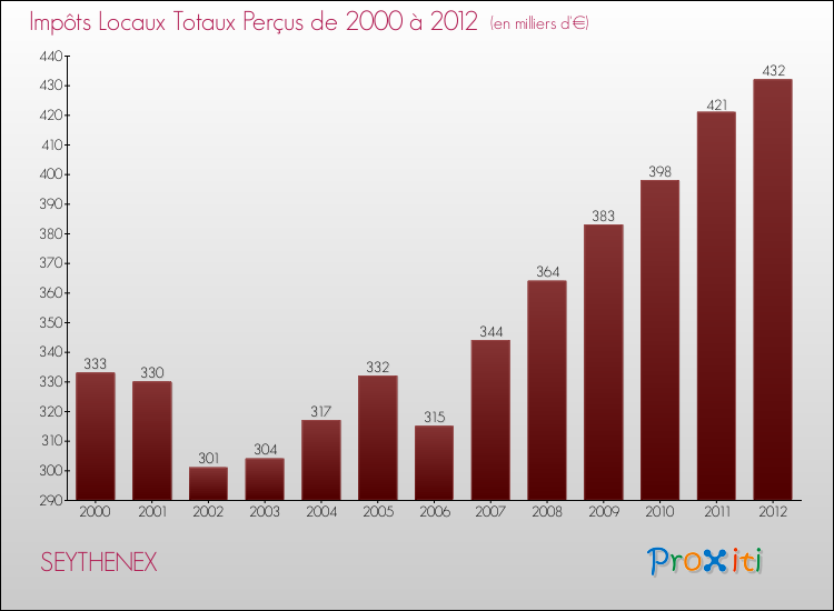 Evolution des Impôts Locaux pour la commune de SEYTHENEX de 2000 à 2012 Evolution des Impôts Locaux pour SEYTHENEX de 2000 à 2012