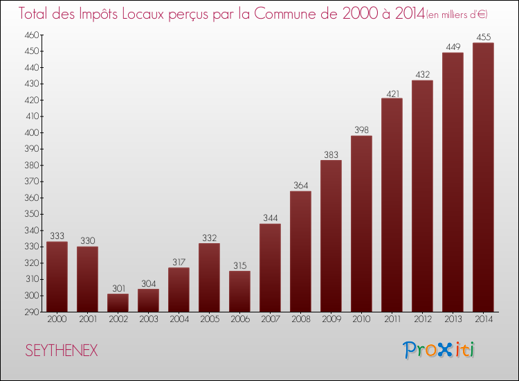 Evolution des Impôts Locaux pour la commune de SEYTHENEX de 2000 à 2014 Evolution des Impôts Locaux pour SEYTHENEX de 2000 à 2014