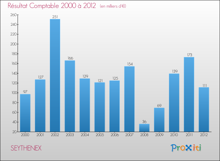Evolution du résultat comptable pour la commune de SEYTHENEX de 2000 à 2012 Evolution du résultat comptable pour SEYTHENEX de 2000 à 2012