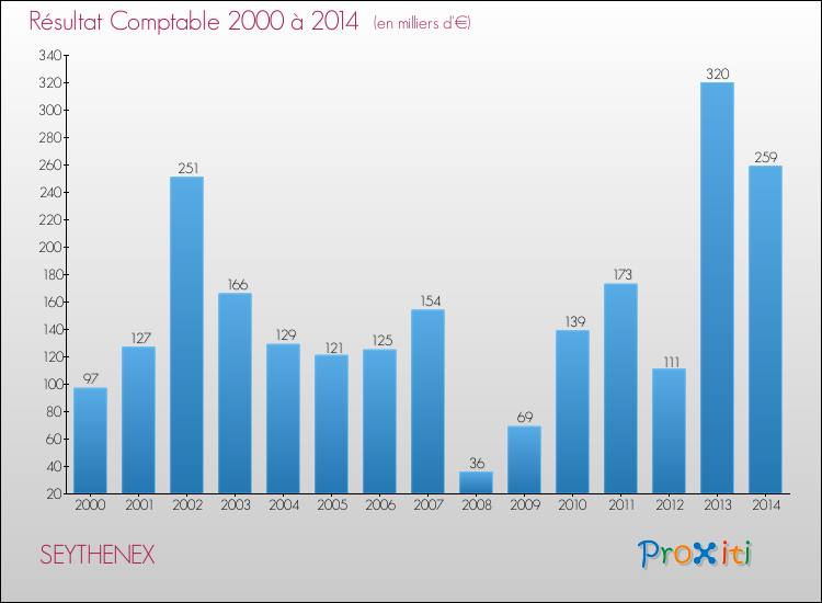 Evolution du résultat comptable pour la commune de SEYTHENEX de 2000 à 2014 Evolution du résultat comptable pour SEYTHENEX de 2000 à 2014