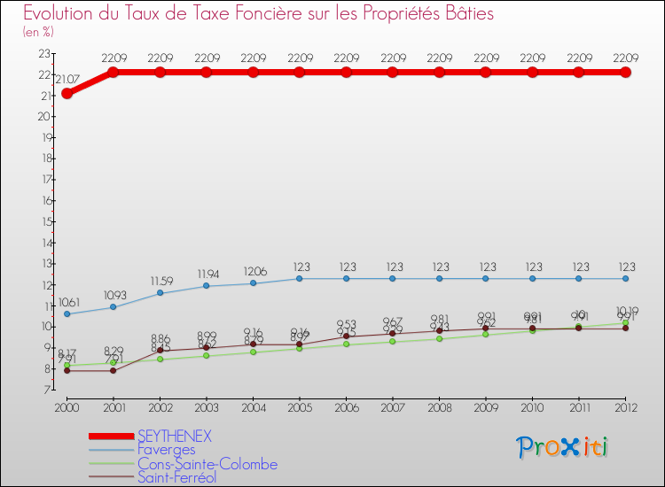 Evolution du taux de la taxe foncière sur le bati pour SEYTHENEX et les communes proches de 2000 à 2012 Comparaison des taux de taxe foncière sur le bati pour SEYTHENEX et les communes voisines de 2000 à 2012