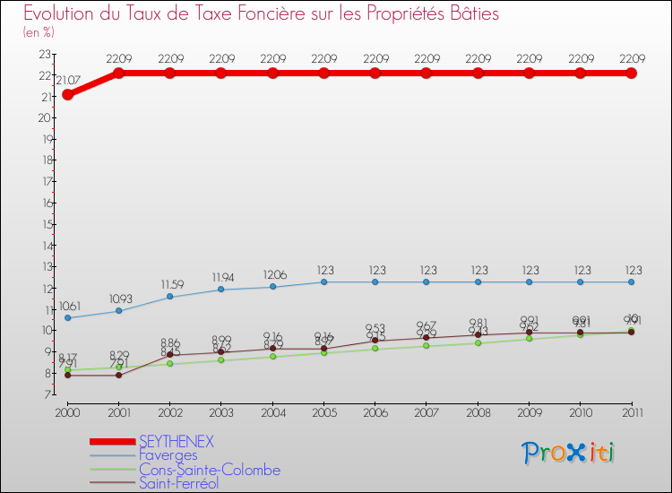 Evolution du taux de la taxe foncière sur le bati pour SEYTHENEX et les communes proches Comparaison des taux de taxe foncière sur le bati pour SEYTHENEX et les communes voisines