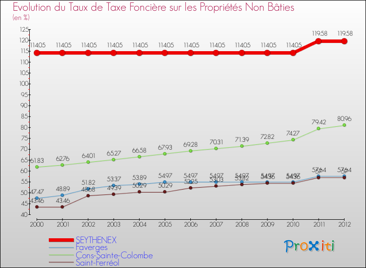 Evolution du taux de la taxe foncière sur les immeubles et terrains non batis pour SEYTHENEX et les communes proches de 2000 à 2012 Comparaison des taux de la taxe foncière sur les immeubles et terrains non batis pour SEYTHENEX et les communes voisines de 2000 à 2012