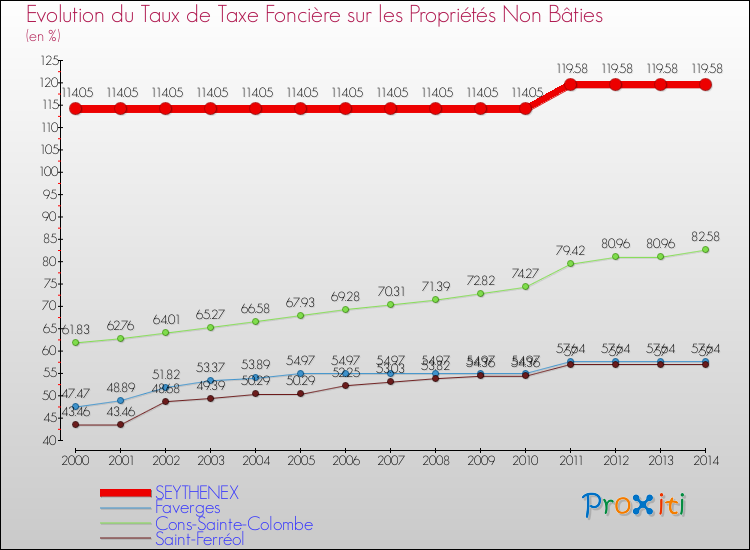 Evolution du taux de la taxe foncière sur les immeubles et terrains non batis pour SEYTHENEX et les communes proches de 2000 à 2014 Comparaison des taux de la taxe foncière sur les immeubles et terrains non batis pour SEYTHENEX et les communes voisines de 2000 à 2014