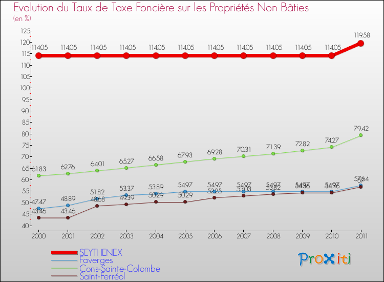 Evolution du taux de la taxe foncière sur les immeubles et terrains non batis pour SEYTHENEX et les communes proches Comparaison des taux de la taxe foncière sur les immeubles et terrains non batis pour SEYTHENEX et les communes voisines