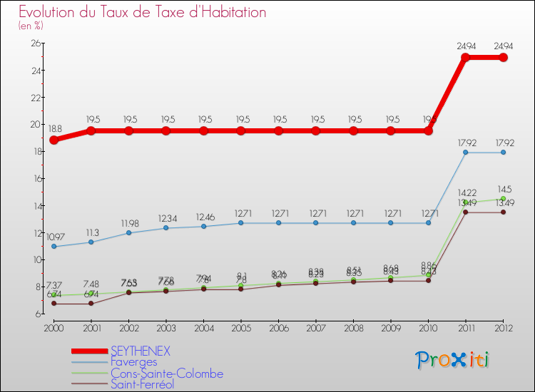 Evolution du taux de la taxe d'habitation pour SEYTHENEX et les communes proches Comparaison des taux de la taxe d'habitation pour SEYTHENEX et les communes voisines