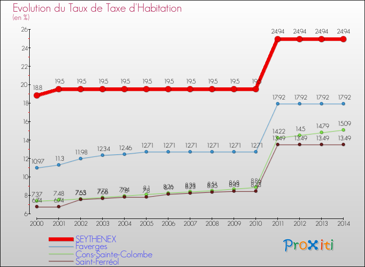Evolution du taux de la taxe d'habitation pour SEYTHENEX et les communes proches de 2000 à 2014 Comparaison des taux de la taxe d'habitation pour SEYTHENEX et les communes voisines de 2000 à 2014