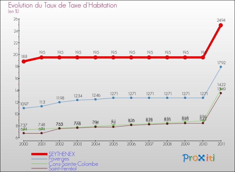 Evolution du taux de la taxe d'habitation pour SEYTHENEX et les communes proches Comparaison des taux de la taxe d'habitation pour SEYTHENEX et les communes voisines