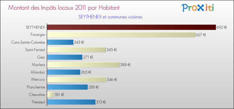 Montant des impôts locaux par Habitant pour SEYTHENEX et les communes proches Comparaison des impôts locaux par habitant pour SEYTHENEX et les communes voisines