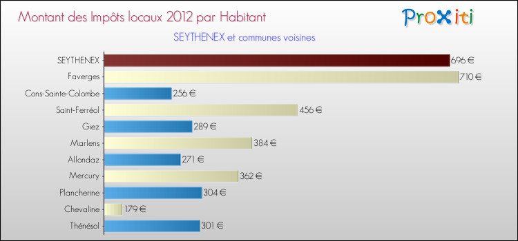 Montant des impôts locaux par Habitant pour SEYTHENEX et les communes proches Comparaison des impôts locaux par habitant pour SEYTHENEX et les communes voisines