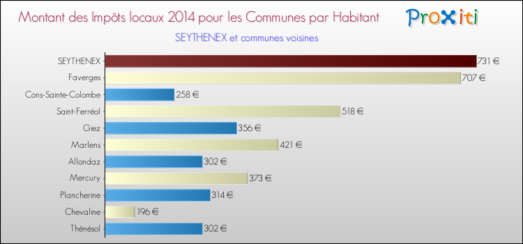 Montant des impôts locaux par Habitant pour SEYTHENEX et les communes proches en 2014 Comparaison des impôts locaux par habitant pour SEYTHENEX et les communes voisines en 2014