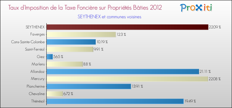 Taux d'imposition de la taxe foncière sur le bati 2012 pour SEYTHENEX et les communes proches Comparaison des taux d'imposition de la taxe foncière sur le bati 2012 pour SEYTHENEX et les communes voisines