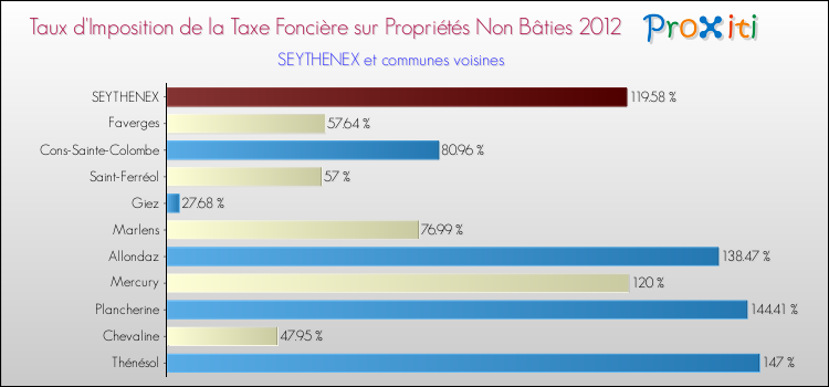 Taux d'imposition de la taxe foncière sur les immeubles et terrains non batis 2012 pour SEYTHENEX et les communes proches Comparaison des taux d'imposition de la taxe foncière sur les immeubles et terrains non batis 2012 pour SEYTHENEX et les communes voisines
