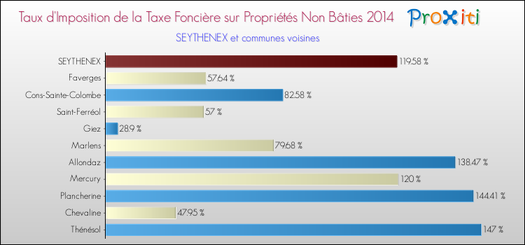Taux d'imposition de la taxe foncière sur les immeubles et terrains non batis 2014 pour SEYTHENEX et les communes proches Comparaison des taux d'imposition de la taxe foncière sur les immeubles et terrains non batis 2014 pour SEYTHENEX et les communes voisines
