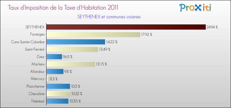 Taux d'imposition de la taxe d'habitation 2011 pour SEYTHENEX et les communes proches Comparaison des taux d'imposition de la taxe d'habitation 2011 pour SEYTHENEX et les communes voisines