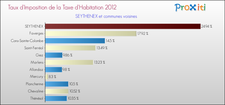 Taux d'imposition de la taxe d'habitation 2012 pour SEYTHENEX et les communes proches Comparaison des taux d'imposition de la taxe d'habitation 2012 pour SEYTHENEX et les communes voisines