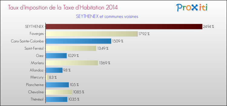 Taux d'imposition de la taxe d'habitation 2014 pour SEYTHENEX et les communes proches Comparaison des taux d'imposition de la taxe d'habitation 2014 pour SEYTHENEX et les communes voisines